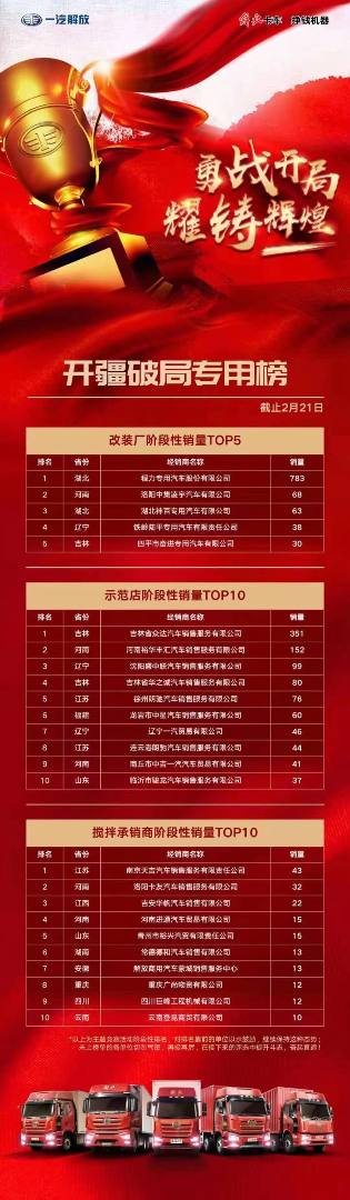 起步即跑步，開局即決戰(zhàn)，程力專汽在一汽解放專用底盤今年現(xiàn)階段銷量TOP5中遙遙領(lǐng)先第一